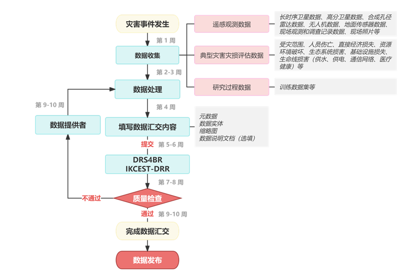数据汇交流程(灾害)